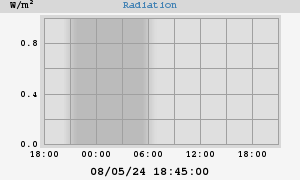 Radiation