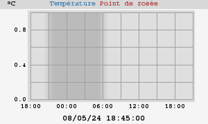 temperatures