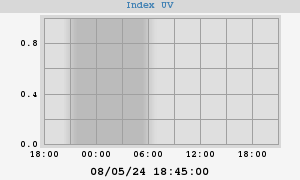 UV Index