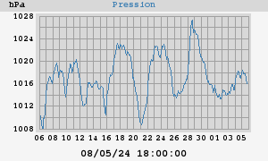 barometer