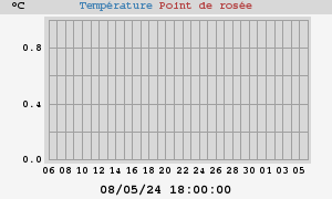 temperatures