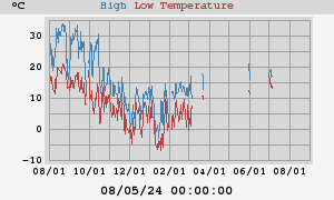 Daily highs and lows for the year Daily highs and lows for the year