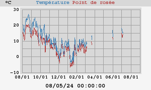 temperatures